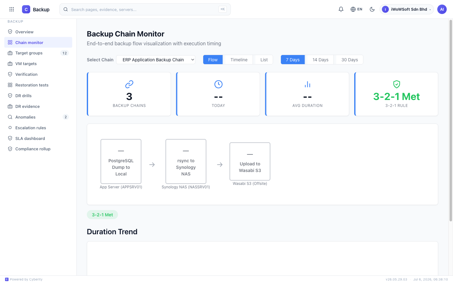 Backup chain monitor showing local to NAS to offsite flow with 3-2-1 met