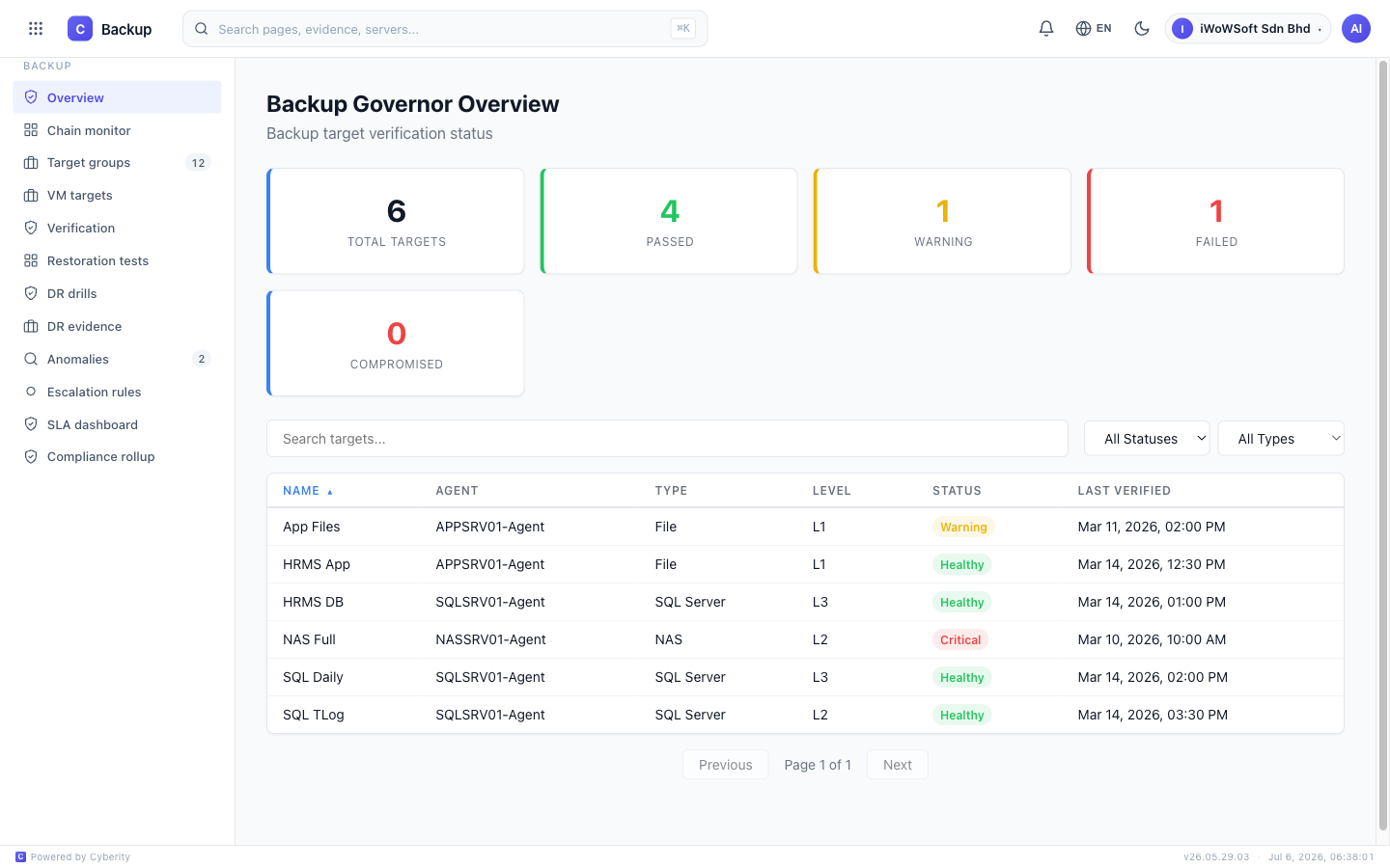 Cyberity Backup Governor — backup target verification status dashboard