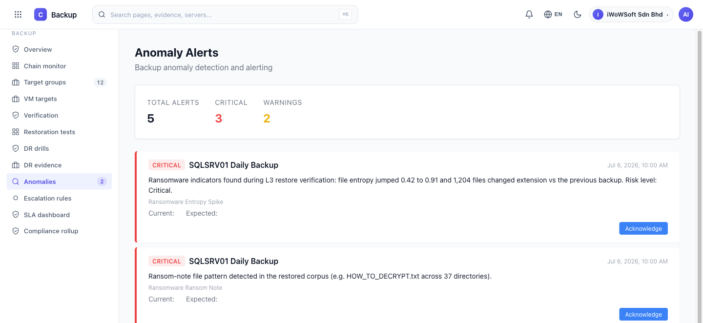 Backup Governor anomalies page showing two Critical ransomware alerts — entropy spike and ransom note — on a backup target
